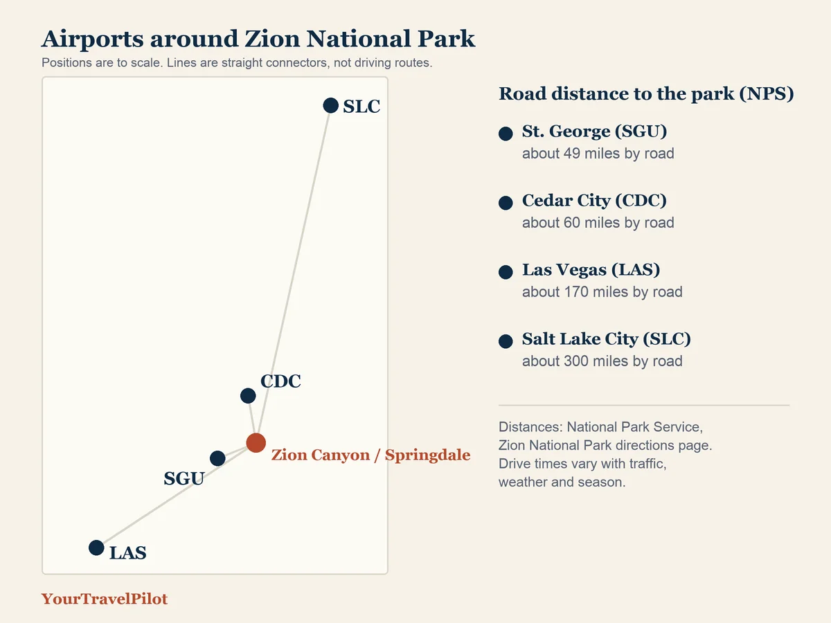Map showing the positions of the St. George, Cedar City, Las Vegas and Salt Lake City airports relative to Zion Canyon, with road distances